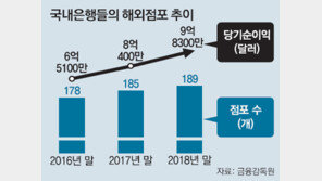 국내은행 해외점포 작년 순익 22% 급증 