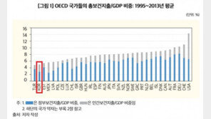 韓보건지출 규모 OECD 최저 수준…“고령화로 빠르게 늘 듯”