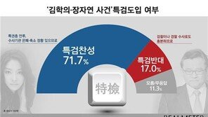김학의·장자연 사건 ‘특검 도입’…찬성 71.7% vs 반대 17.0%