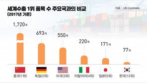 한국 수출1위 품목 3년 연속 증가…화학·철강·섬유 강세
