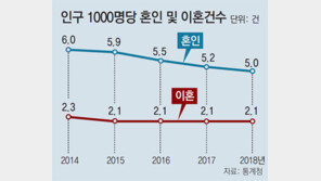 결혼 안하는 한국… 혼인건수 역대 최저