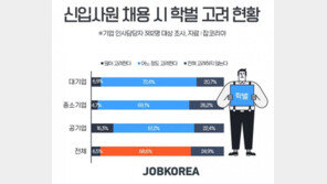 기업 10곳 중 7곳 이상 “신입 채용시 학벌고려”