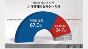 국민 3명중 2명 “文대통령 김학의·장자연 철저수사 지시 적절”