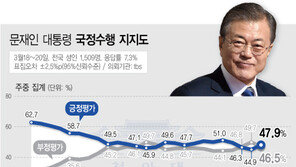 文대통령 지지율 3%p 올라 47.9%…“중도층 큰 폭 결집해 반등”