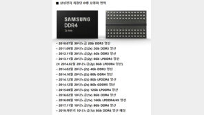 삼성전자, 또 ‘초격차’…세계 최초 ‘3세대 10나노급 D램’ 개발
