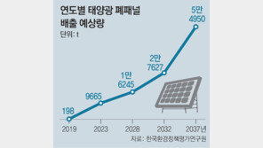 작년 20t → 2023년 9665t… 태양광 패널 폐기물 눈덩이