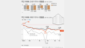 서울아파트 전셋값 하락세 진정…마포·서대문 여전 왜?