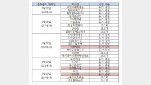 ‘슈퍼주총 막바지’ 이번주 1592개사…한진칼 대한항공 ‘관심’