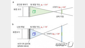 KAIST, 안경 필요없는 3D홀로그래픽 재생기술 개발