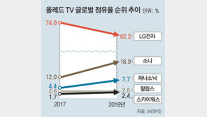 “LG에 안방 내줄라”… 日-中-유럽업체들, 올레드TV 내수공략
