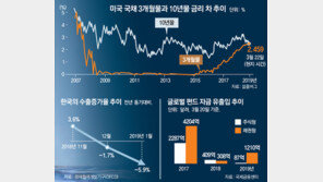 美, 장단기 금리역전… 커지는 ‘R의 공포’