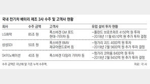 유럽 車업계, 전기차 배터리 직접 생산… 한국 기업 등 견제 나서