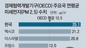 한국 초미세먼지 농도 OECD중 최악