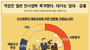 직장인 절반 인사청탁 목격…‘서류패스’ 가장 많아, 접대·금품제공 ‘만연’