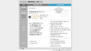 교육부, 대학에 “2022 수능 반영 과목 미리 공개” 요청