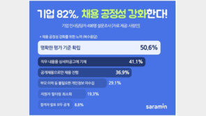 기업 10곳 중 8곳 “채용 공정성 강화 노력”