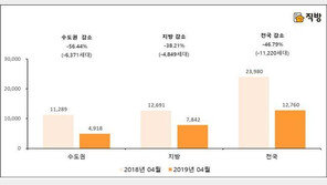 4월 전국 아파트 1만2760세대 입주…전년대비 1만호↓