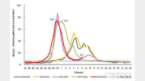 봄철 독감주의보…초중고생 환자 한주만에 60% 늘어