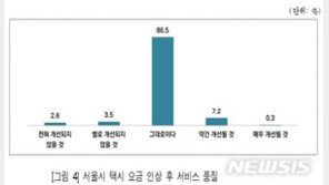 서울시민 10명 중 8명 “택시요금 올라도 서비스 향상 기대 안해”