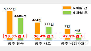 고 윤창호씨 사고 이후 6개월간 음주사고 크게 감소