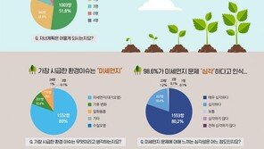 “신혼부부들 자녀 1.72명 원해…10쌍중 8쌍 미세먼지 시급 해결”
