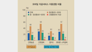 노년층 모바일 뱅킹 ‘소외’…60대이상 모바일 송금 1.2% 불과