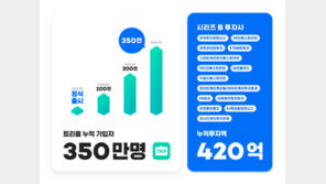 모바일 해외 여행 플랫폼 ‘트리플’, 300억원 규모 시리즈 B 투자 유치