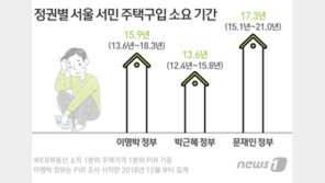 서민의 내 집 마련 “MB 15.9년→朴 13.6년→文 17.3년”