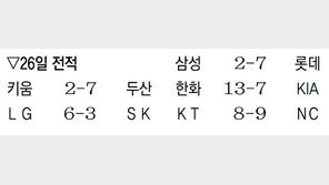 ‘검정 유니폼’ 쌍둥이… 개막 3연승 신바람