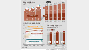 초중고 학생 절반 이상 근시에 4명 중 1명 비만…건강 적신호