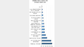 취업난 심하지만, 면접 지각 등 비호감 지원자는 늘어