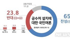 국민 65% 공수처 찬성…찬성층 60%는 ‘기소권 필요’