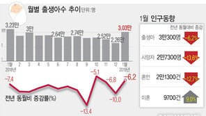 1월 출생·혼인도 역대 최저…정부 “인구감소시점 빨라질 듯”
