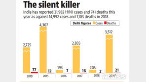인도 뉴델리서 신종플루로 21명 사망…9년 만에 최고치 기록