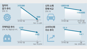 車-주택-소비심리 ‘빨간불’… 美 내수지표 줄줄이 하락