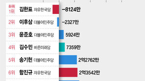김병관, 재산 1671억 넘게 줄었지만 ‘금배지’ 최고 부자…최하위는?