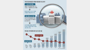 단속인력 부족… 사무장병원 의심돼도 30%만 조사