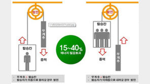 승강기 작동때 버려지는 전기 재활용…서울시 설치 확대