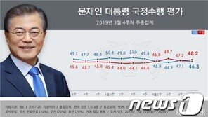文대통령 국정 지지율 46.3, 민주 37.8, 한국 30.8%…모두 하락