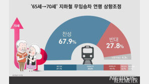 “국민 68%, 지하철 무임승차 연령 65→70세 상향 ‘찬성’”