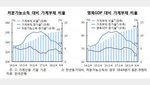 ‘저신용·저소득’ 취약층 부채 87조원 ‘허덕’