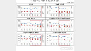 야근 많은 3大 제조업, 초과근로 줄고 고용은 늘었다