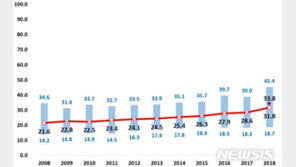 키·체중 쟀더니 국민 3명중 1명 ‘비만’…간접흡연율 12.6%