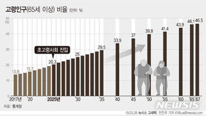 2025년 초고령사회 진입…40년 후엔 부양비 OECD중 최고