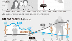 우리나라 인구 자연감소, 10년 앞당겨져…올해부터 시작될 듯