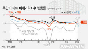 서울아파트값 20주 연속 ‘뚝’…강남·송파, 급매물 소화 낙폭↓