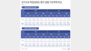 중·고등학생 기초학력 더 떨어졌다…지난해보다 수학 미달률 10%↑