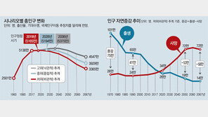 10년뒤 생산인구 360만명 줄고 노인 460만 늘어… 부양부담 급증