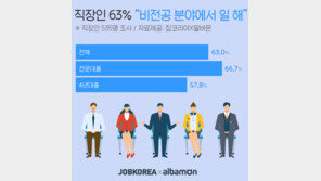직장인 63% “비 전공분야에서 일 한다”