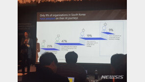“韓기업 10곳 중 3곳만 AI 도입”…3년내 도입시 혁신·생산성 2배↑
